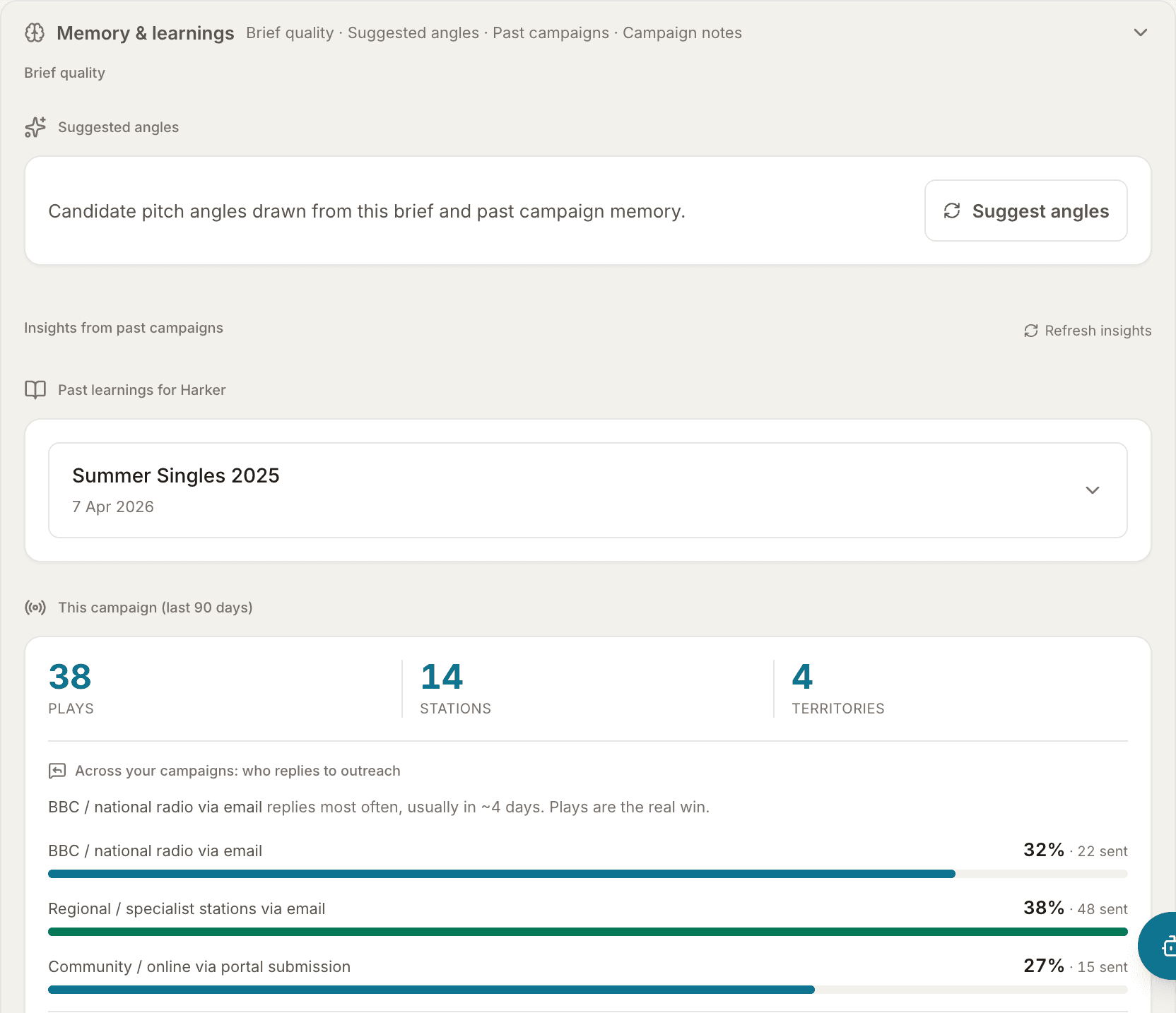 A live campaign brief in TAP showing past-campaign learnings and reply rates by outlet tier, drawn from earlier campaigns